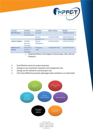 Contact Position Location Office Phone Mobile
Rick Olivarez Business
Development
Al Jubail +966563730141
Manila +63222557944 +639212842210
Houston, TX +007138448054
Jenifer Cabales InPhiSA
Division
Manager
Manila,
Philippines
+63222553399 +639167707361
Safeena Ara
Bathul
Kyoto Eng
Division
Manager
Bangalore,
India
+918042007798 +917847871847
Established Offices in the Kingdom of Saudi Arabia, India, USA and
Philippines
 Cost Effective means for project execution
 Savings on your overhead, manpower and management cost
 Savings can be realized on overall project cost
 Time-Zone Difference provides advantages when schedule is on critical path
 