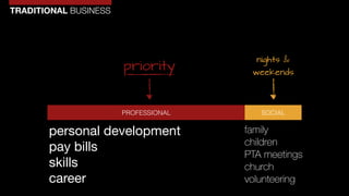 TRADITIONAL BUSINESS
PROFESSIONAL SOCIAL
personal development

pay bills

skills

career
family
children
PTA meetings
chur...