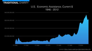 TRADITIONAL CHARITY
U.S. Economic Assistance, Current $ 
1946 - 2012
$10,000,000,000
$20,000,000,000
$30,000,000,000
$40,0...