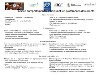Indices comportementaux indiquant les préférences des clients
Il puise mon énergie …
Chaine PL ou E – Extraversion – Discuter à fond
◊ Parle rapidement
◊ Donne l’impression de « penser tout haut »
◊ Interrompt
◊ Parle fort
Chaine AL ou I – Introversion – Réfléchit à fond
◊ Fait des pauses dans ses réponses ou quand il fournit des informations
◊ Réfléchit en silence
◊ Fait des phrases courtes, ne se précipite pas
◊ Parle doucement
Il prête attention…
Marche par le Bas MPB ou S - Sensation - Les Détails
◊ Demande des informations ou des ordres point par point
◊ Pose des questions commençant par « Quoi » ou « Comment »
◊ Fait des descriptions précises
◊ S’intéresse aux applications pratiques
Marche par le haut MPH ou N – Intuition – Une vue Globale
◊ Demande quelles sont les conséquences actuelles et à long terme
◊ Pose des question commençant par « Pourquoi »
◊ Parle en termes généraux
◊ S’intéresse aux possibilités
Il fonde mes décisions sur …
Haute fréquence visuelle ou T – Thinking – Les conséquences logiques
◊ Donne l’impression de vous « tester » ou d’évaluer vos
connaissances
◊ Evalue les preuves « objectives »
◊ N’est pas impressionné par les décisions d’achat des autres
◊ ◊érifie la trame logique des choses « Si ceci, donc cela »
Basse fréquence visuelle ou F – Feeling – l’impact sur les gens
◊ Cherche à créer un climat d’harmonie dans l’interaction
◊ Peut parler de ce qui est important pour lui
◊ Demande comment les autres ont agi ou résolu la situation
◊ S’inquiète de savoir si les autres ont bien été pris en compte
Son style de travail préféré est …
Œil moteur droit ou J – Jugement – Plaisir dans la phase de conclusion
◊ Arrive toujours à l’heure ou en avance
◊ S’impatiente quand les descriptions ou les procédures sont trop
longues
◊ Peut prendre une décision prématurée
◊ Emploi le participe passé: « Regardé », « comparé », « évalué »
Œil moteur gauche ou P – Perception – Plaisir dans le processus de
recueil d’information
◊ Peut arriver en retard ou ne pas voir le temps passer au cours d’un RDV
◊ Donne l’impression de vouolir de l’espace pour prendre ses décisions
◊ Supporte mal les tentatives de son interlocuteur pour mener l’échange à
son terme
◊ Ne prendra généralement pas de décision avant la dernière minute
◊ Emploi le participe présent: « regardant », « comparant », « exploitant »
 
