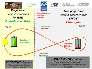 Préférence
Zone d’expression
NATURE
Contrôle et maitrise
Non-préférence
Zone d’apprentissage
EFFORT
Lâcher-prise
CONSCIENT - lumière
Faible consommation d’énergie
Connu et habituel
INCONSCIENT - ombre
Forte consommation d’énergie
(sauf si lâcher-prise)Régénération – Grande
créativité
Fonctions +
Attitudes +
Fonctions -
Attitudes -
Fonctions +
Attitudes -
Fonctions -
Attitudes +
Pourquoi bascule
t’on dans
l’ombre ?
80 % 20 %
 