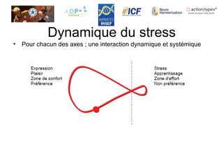 Dynamique du stress
• Pour chacun des axes ; une interaction dynamique et systémique
 
