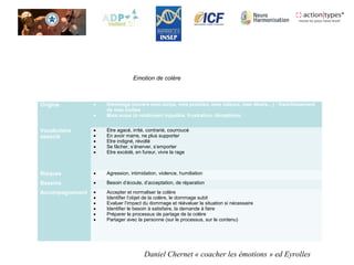Origine • Dommage (envers mon corps, mes proches, mes valeurs, mes désirs…) ; franchissement
de mes limites
• Mais aussi (à relativiser) injustice, frustration, déceptions.
Vocabulaire
associé
• Etre agacé, irrité, contrarié, courroucé
• En avoir marre, ne plus supporter
• Etre indigné, révolté
• Se fâcher, s’énerver, s’emporter
• Etre excédé, en fureur, vivre la rage
Risques • Agression, intimidation, violence, humiliation
Besoins • Besoin d’écoute, d’acceptation, de réparation
Accompagnement • Accepter et normaliser la colère
• Identifier l’objet de la colère, le dommage subit
• Evaluer l’impact du dommage et réévaluer la situation si nécessaire
• Identifier le besoin à satisfaire, la demande à faire
• Préparer le processus de partage de la colère
• Partager avec la personne (sur le processus, sur le contenu)
Emotion de colère
Daniel Chernet « coacher les émotions » ed Eyrolles
 