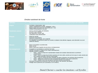 Définition • Vécu lié au fait de montrer (ou de se voir reprocher) un comportement désapprouvé par notre entourage
Origine • Humiliation, dévalorisation, rejet.
• Gestion culpabilisante de l’échec, pédagogie « noire ».
• Regard jugeant des personnes importantes pour nous.
• Situation embarrassante à nos yeux
Vocabulaire associé • Avoir ou vivre de la gêne, de l’embarras
• Se sentir rougir, bafouiller
• Etre déshonoré, humilié, vexé.
• Vocabulaire d’auto dévalorisation
Risques • Retrait de l’activité
• Sentiment d’impuissance
• Arrêt de la prise de risques, de la créativité
• Sur adaptation (comportement passif qui consiste à s’adapter à des attentes magiques, sans demander ce qui est
réellement attendu)
Besoins • Besoin d’acceptation inconditionnelle
• Besoin de lien
• Besoin d’aide dans la gestion de ses erreurs, de réassurances
Accompagnement • Acceptation et normalisation du sentiment de honte
• Identifier la situation à l’origine et son impact (retentissement)
• Identifier le besoin à satisfaire
o Piste 1 : prise en compte de la représentation biaisée de la situation (déconstruction du sentiment
d’inadéquation)
o Piste 2 : prise en compte des émotions (prendre soin de la colère, prendre soin de la peur du rejet, prendre soin
de la tristesse éventuelle, retrouver la joie brisée)
o Piste 3 : prise en compte des enjeux (identifier les enjeux confondus, les confusions rôle et personne)
o Piste 4 : différencier la personne et ses comportements (identifier le bon chez la personne)
o Piste 5 : Rétablir le lien avec les figures d’autorités aidantes et acceptantes
• Permettre à la personne de retrouver le lien avec ses valeurs, ses intentions, ses espoirs
• Partager avec la personne (sur le processus, sur le contenu)
Emotion sentiment de honte
Daniel Chernet « coacher les émotions » ed Eyrolles
 