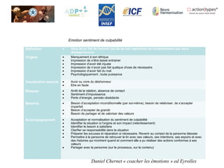 Définition • Vécu lié au fait de montrer (ou de se voir reprocher) un comportement que nous
désapprouvons
Origine • Manquement à son éthique
• Impression de s’être laissé entrainer
• Impression d’avoir été injuste
• Impression de n’avoir pas fait quelque chose de nécessaire
• Impression d’avoir fait du mal
• Psychologiquement ; toute puissance
Vocabulaire associé • Avoir ou vivre du déshonneur
• Etre en faute
Risques • Arrêt de la relation, absence de contact
• Sentiment d’impuissance
• Perte d’énergie, pensée obsédante
Besoins • Besoin d’acceptation inconditionnelle (par soi-même), besoin de relativiser, de s’accepter
imparfait
• Besoin d’accepter de grandir
• Besoin de partager et de valoriser des valeurs
Accompagnement • Acceptation et normalisation du sentiment de culpabilité
• Identifier la situation à l’origine et son impact (retentissement)
• Identifier le besoin à satisfaire
• Clarifier sa responsabilité dans la situation
• Préparer les excuses et réparation si nécessaire. Revenir au contact de la personne blessée
• Permettre à la personne de retrouver le lin avec ses valeurs, ses intentions, ses espoirs et avec
des histoires qui montrent quand et comment elle a pu réaliser des actions conformes à ses
valeurs
• Partager avec la personne (sur le processus, sur le contenu)
Emotion sentiment de culpabilité
Daniel Chernet « coacher les émotions » ed Eyrolles
 