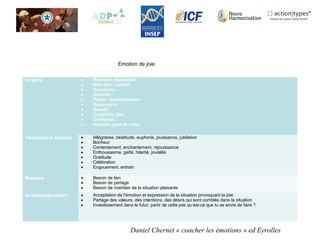 Origine • Réussite, réalisation
• Bien être, confort
• Rencontre
• Sérénité
• Plaisir, divertissement
• Découverte
• Beauté
• Créativité, jeux
• Confiance
• Humour, jeux de mots
Vocabulaire associé • Allégresse, béatitude, euphorie, jouissance, jubilation
• Bonheur
• Contentement, enchantement, réjouissance
• Enthousiasme, gaîté, hilarité, jovialité
• Gratitude
• Célébration
• Engouement, entrain
Besoins • Besoin de lien
• Besoin de partage
• Besoin de maintien de la situation plaisante
Accompagnement • Acceptation de l’émotion et expression de la situation provoquant la joie
• Partage des valeurs, des intentions, des désirs qui sont comblés dans la situation
• Investissement dans le futur, partir de cette joie qu’est-ce que tu as envie de faire ?
Emotion de joie
Daniel Chernet « coacher les émotions » ed Eyrolles
 