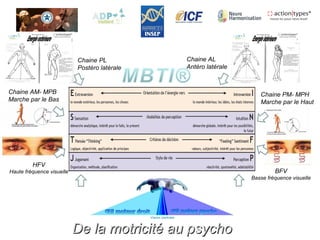 Chaine PL
Postéro latérale
Chaine AL
Antéro latérale
Chaine AM- MPB
Marche par le Bas
Chaine PM- MPH
Marche par le Haut
HFV
Haute fréquence visuelle BFV
Basse fréquence visuelle
De la motricité au psychoDe la motricité au psycho
 