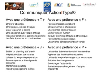 Communiquer ActionIType®
Avec une préférence « T » Avec une préférence « F »
Etre bref et concis
Etre logique , ne pas divaguer
Lister le pour et le contre
Etre objectif et avoir l’esprit critique
Présenter émotion et sentiments comme
des faits à prendre en considération
Faire connaissance d’abord
Etre personnel et chaleureux
Chercher les points d’accord
Monter l’intérêt humain
Il peut y avoir des difficulté à être critique
Faire attention au processus
Observer le comportement non verbal
Avec une préférence « J » Avec une préférence « P »
Etablir un planning et s’y tenir
Ne pas procéder par surprise
Laisser du temps de préparation
Prouver que vous êtes digne de
confiance
Monter des résultats
Prendre des positions fermes
Laisser les événements établir le calendrier
Apporter des informations nouvelles
Laisser le temps d’envisager tous les aspects
Autoriser les changements
Encourager l’autonomie
Admettre qu’un changement n’est pas
impulsivité
 