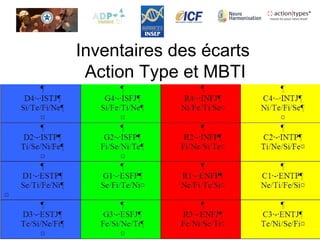 Inventaires des écarts
Action Type et MBTI
 
