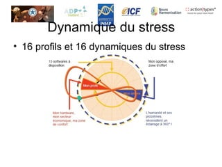 Dynamique du stress
• 16 profils et 16 dynamiques du stress
 