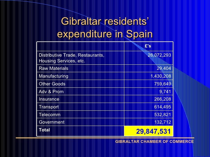 gibraltar tourism economy