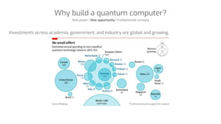 Why build a quantum computer?
New power | New opportunity | Fundamental curiosity
Investments across academia, government,...