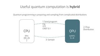 Quantum programming is preparing and sampling from complicated distributions
bits:
[0]...[N
]
qubits:
0...M
QPUCPU
1. Send...