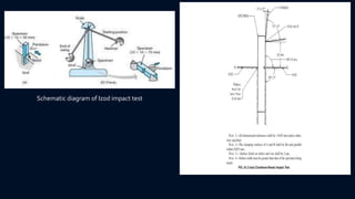 Schematic diagram of Izod impact test
 