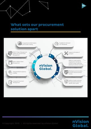 © Copyright 2019 | All rights reserved by nVision Global
20
What sets our procurement
solution apart
Available On-Demand
24/7 Worldwide
Supports all modes of
transport
Ability to create projects
ranging from one lane of
activity to large multi-level
global procurement exercises.
Web Based communication
portal for all procurement
activity
Ability to freely customize
bid parameters based on
specific client needs
Integrated Document
Management
Integrated Bid Acceptance
Visibility
Built In Address Book
Management
Built In Project Management
Utilities for Overall Tender
Management
Comprehensive Bid Analysis
and Provider ranking
 