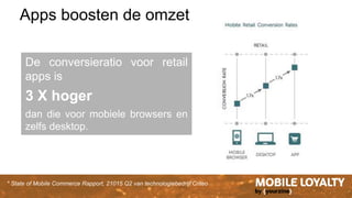 * State of Mobile Commerce Rapport, 21015 Q2 van technologiebedrijf Criteo
Apps boosten de omzet
De conversieratio voor retail
apps is
3 X hoger
dan die voor mobiele browsers en
zelfs desktop.
 