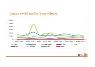 Impact social media: buzz volume




                                   10
 