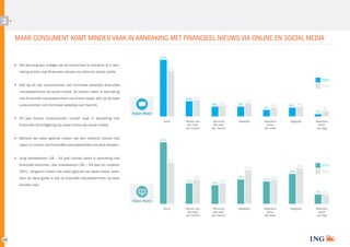 3

MAAR CONSUMENT KOMT MINDER VAAK IN AANRAKING MET FINANCIEEL NIEUWS VIA ONLINE EN SOCIAL MEDIA
52%

Net als vorig jaar vroegen we de consument in hoeverre zij in aan­

42%

raking komen met financieel nieuws via online en social media.

2013

Eén op de vier consumenten ziet minimaal wekelijks financiële

2012

nieuwsberichten op social media. Zij komen vaker in aanraking
14% 15%

met financiële nieuwsberichten via online media; één op de twee

9% 10%

consumenten ziet minimaal wekelijks een bericht.

9%

12%
6%

8%

8%

9%
2%

Social Media

Dit jaar komen consumenten minder vaak in aanraking met

Nooit

financiële berichtgeving op zowel online als social media.
Mensen die vaker gebruik maken van een medium, komen ook

Minder dan
één keer
per maand

Minimaal
één keer
per maand

Wekelijks

Meerdere
keren
per week

Dagelijks

5%

Meerdere
keren
per dag

33%

vaker in contact met financiële nieuwsberichten via deze kanalen.
Jong volwassenen (18 – 34 jaar) komen vaker in aanraking met

22%

financiële berichten, dan volwassenen (35 – 54 jaar) en ouderen

19%

18%

(55+). Jongeren maken ook vaker gebruik van deze media, waar­
door de kans groter is dat zij financiële nieuwsberichten op deze

11%

kanalen zien.

13%
10%

11%

13%

16%
12%

2013
2012

13%

5% 5%
Online Media
Nooit

13

Minder dan
één keer
per maand

Minimaal
één keer
per maand

Wekelijks

Meerdere
keren
per week

Dagelijks

Meerdere
keren
per dag

 