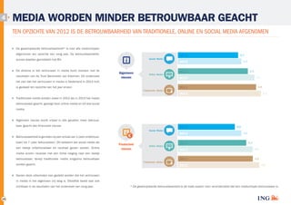 4

MEDIA WORDEN MINDER BETROUWBAAR GEACHT
TEN OPZICHTE VAN 2012 IS DE BETROUWBAARHEID VAN TRADITIONELE, ONLINE EN SOCIAL MEDIA AFGENOMEN
De gepercipieerde betrouwbaarheid* is voor alle mediumtypen
afgenomen ten opzichte van vorig jaar. De betrouwbaarheids­

2013
Social Media

scores daalden gemiddeld met 8%.
De afname in het vertrouwen in media komt overeen met de
resultaten van de Trust Barometer van Edelman. Dit onderzoek

Algemeen
nieuws

Online Media

3,7
3,9

2012

4,3

2013
2012

4,7

liet zien dat het vertrouwen in media in Nederland in 2013 licht
is gedaald ten opzichte van het jaar ervoor.

4,8

2013
Traditionele Media

2012

5,1

Traditionele media worden zowel in 2012 als in 2013 het meest
betrouwbaar geacht, gevolgd door online media en tot slot social
media.
Algemeen nieuws wordt vrijwel in alle gevallen meer betrouw­
baar geacht dan financieel nieuws.

2013
Social Media

Betrouwbaarheid is gemeten op een schaal van 1 (zeer onbetrouw­
baar) tot 7 (zeer betrouwbaar). Dit betekent dat social media als
een beetje onbetrouwbaar tot neutraal gezien worden. Online

€
Financieel
nieuws

Online Media

2012
2013

3,5
3,9
4,2

2012

4,6

2013

4,6

media scoren neutraal met een lichte neiging naar een beetje
betrouwbaar, terwijl traditionele media enigszins betrouwbaar
worden geacht.

Traditionele Media

2012

5,0

Gezien deze uitkomsten kan gesteld worden dat het vertrouwen
in media in het algemeen vrij laag is. Ditzelfde beeld was ook
zichtbaar in de resultaten van het onderzoek van vorig jaar.

14

* De gepercipieerde betrouwbaarheid is de mate waarin men verondersteld dat een mediumtype betrouwbaar is.

 
