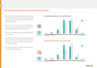 4

OOK BETROUWBAARHEID VAN ONLINE MEDIA AFGENOMEN
Betrouwbaarheid Algemeen nieuws op Online Media

Online media worden betrouwbaarder geacht dan social media.

44%

Bijna de helft van de respondenten vindt nieuws op online media
38%

betrouwbaar (48%). Voor nieuws over financiële instellingen is dit

36%

2013

iets lager, namelijk 42%.

2012
26%

Meer mensen vinden berichtgeving via online media betrouw­
18%

baar (48%) dan niet betrouwbaar (14%). Datzelfde geldt voor
financiële berichtgeving via online media (43% en 17%).

11%
3%

Ook dit jaar wordt algemeen nieuws betrouwbaarder geacht dan
financieel nieuws.

0% 0%
Online Media

11%

8%

1% 2%

1%

Helemaal niet betrouwbaar

Zeer betrouwbaar

Jong volwassenen vinden algemene nieuws berichten en finan­
ciële nieuwsberichten op online media meer betrouwbaar dan

Betrouwbaarheid Financieel nieuws op Online Media

ouderen (55+). Er zijn geen verschillen tussen volwassenen

48%

(35 – 54 jaar) en ouderen.

40%

Ten opzichte van 2012 is de mate van betrouwbaarheid van

2012

online media significant afgenomen.

27%

€

Online Media

14%

13%

2% 1%

16

2013

36%

3% 2%

Helemaal niet betrouwbaar

6%

6%
1% 2%
Zeer betrouwbaar

 