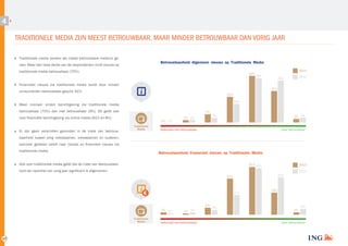4

TRADITIONELE MEDIA ZIJN MEEST BETROUWBAAR, MAAR MINDER BETROUWBAAR DAN VORIG JAAR
Traditionele media worden als meest betrouwbare medium ge­

Betrouwbaarheid Algemeen nieuws op Traditionele Media

zien. Meer dan twee derde van de respondenten vindt nieuws op
traditionele media betrouwbaar (70%).

40%

2013
38%

Financieel nieuws via traditionele media wordt door minder

27%

consumenten betrouwbaar geacht: 61%.

22%
16%

Meer mensen vinden berichtgeving via traditionele media
betrouwbaar (70%) dan niet betrouwbaar (9%). Dit geldt ook

7%

voor financiële berichtgeving via online media (61% en 8%)
Er zijn geen verschillen gevonden in de mate van betrouw­

2012

36%

0% 0%
Traditionele
Media

2% 2%

4%

3% 4%

Helemaal niet betrouwbaar

Zeer betrouwbaar

baarheid tussen jong volwassenen, volwassenen en ouderen,
wanneer gekeken wordt naar nieuws en financieel nieuws via
traditionele media.

Betrouwbaarheid Financieel nieuws op Traditionele Media

Ook voor traditionele media geldt dat de mate van betrouwbaar­

41% 40%

2013

heid ten opzichte van vorig jaar significant is afgenomen.

€

17%

6%
2% 1%
Traditionele
Media

17

1% 2%

Helemaal niet betrouwbaar

4%

2012

32%

31%

19%

2%

5%

Zeer betrouwbaar

 