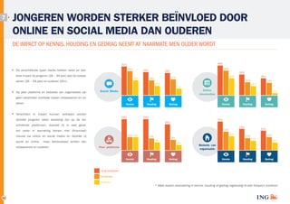 7

JONGEREN WORDEN STERKER BEÏNVLOED DOOR
ONLINE EN SOCIAL MEDIA DAN OUDEREN
DE IMPACT OP KENNIS, HOUDING EN GEDRAG NEEMT AF NAARMATE MEN OUDER WORDT
46%

31%
26%

De verschillende typen media hebben vaker en ster­
kere impact bij jongeren (18 – 34 jaar) dan bij volwas­

16%

senen (35 – 54 jaar) en ouderen (55+).
Op peer platforms en websites van organisaties zijn

25%

38%

24%

32%
26%

17%

16%
10%

26%
20%

7%

Social Media

19%

14%

Online
nieuwssites

3%

geen verschillen zichtbaar tussen volwassenen en ou­
deren.

Kennis

Verschillen in impact kunnen verklaard worden

Gedrag

Kennis

24%

24%

doordat jongeren vaker aanwezig zijn op de ver­

Houding

social en online

10% 10%

15%

9%
6%

meer betrouwbaar achten dan

volwassenen en ouderen.

23%

20%

len vaker in aanraking komen met (financieel)
nieuws via online en social media en doordat zij

8%
4%

Peer platforms

Kennis

Houding

Gedrag

31%

20%

schillende platformen, doordat zij in veel geval­

Houding

Gedrag

21%
13%

14%
10%

8%

Website van
organisatie
Kennis

Houding

Gedrag

Jong volwassen
Volwassen
Ouderen

22

* Mate waarin verandering in kennis, houding of gedrag regelmatig of zeer frequent voorkomt

 