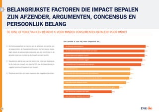 8

BELANGRIJKSTE FACTOREN DIE IMPACT BEPALEN
ZIJN AFZENDER, ARGUMENTEN, CONCENSUS EN
PERSOONLIJK BELANG
DE TONE OF VOICE VAN EEN BERICHT IS VOOR MINDER CONSUMENTEN BEPALEND VOOR IMPACT
Een bericht is voor mij meer impactvol als...
De betrouwbaarheid en kennis van de afzender, de sterkte van
de argumenten, de hoeveelheid bronnen die het nieuws beves­
tigen alsook de persoonlijke relevantie van een bericht zijn in de
grootste mate van invloed op de impact van een bericht.
Opvallend is dat de toon van het bericht het minst van belang zijn
bij de mate van impact; voor slechts 24% van de respondenten is
negatief sentiment bepalend voor impact.
Positieve berichten zijn meer impactvol dan negatieve berichten.

… de afzender betrouwbaar is

75%

… ik weet dat de afzender verstand heeft van zaken

74%

… goede argumenten gegeven worden

74%

… meerdere bronnen hetzelfde zeggen

72%

… het bericht voor mij persoonlijk van belang is

71%

… ik de afzender ken

61%

… ik op zoek ben naar informatie over een onderwerp

61%

… ik een positieve houding heb ten aanzien van de afzender

60%

… veel argumenten gegeven worden

57%

… ik klant ben bij/producten koop van de organisatie waar het bericht over gaat
… een bericht een positieve toon heeft
… een bericht een negatieve toon heeft 24%

23

44%

51%

 