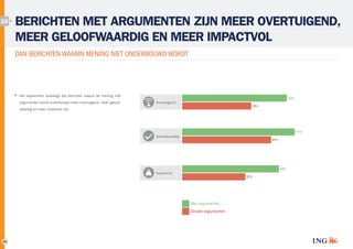 10

BERICHTEN MET ARGUMENTEN ZIJN MEER OVERTUIGEND,
MEER GELOOFWAARDIG EN MEER IMPACTVOL
DAN BERICHTEN WAARIN MENING NIET ONDERBOUWD WORDT

Het experiment bevestigt dat berichten waarin de mening met
argumenten wordt onderbouwd meer overtuigend, meer geloof­

53%

Overtuigend

35%

waardig en meer impactvol zijn.

57%

Geloofwaardig

45%

49%

Impactvol

32%

Met argumenten
Zonder argumenten

29

 