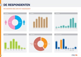 DE RESPONDENTEN
WIE WERKTEN MEE AAN HET ONDERZOEK?
Geslacht

Leeftijd

Opleiding
20%

19%

16%

19%

31%

16%

28%

11%

50%

50%

15%

5%
2%
18 ­ 24

Inkomen

25 ­ 34

34 ­ 44

45 ­ 54

55 ­ 64

ING Klant

LTS

MAVO

HAVO

VWO

6%

VMBO

MBO

HBO

Universitair

Klant bij bank

27%
41%
21%

4%

2%

Lager
onderwijs

65+

7%

45%

34%

20%

17%

Andere
bank

9%
3%

2%
Geen
antwoord

34

 € 500

500 ­
1499

1500 ­
2499

2500 ­
3499

3500 ­
4499

4500 ­
6000

59%

41%

ING

2%
 6000

10%

7%

8%
2%

ABN
Amro

ASN
Bank

ING

Rabobank

SNS
Reaal

1%

2%

Triodos
Van Westland Anders
Bank Lanshot Utrecht
Bankiers Bank

 