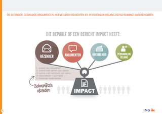 DE AFZENDER, GEBRUIKTE ARGUMENTEN, HOEVEELHEID BERICHTEN EN PERSOONLIJK BELANG BEPALEN IMPACT VAN BERICHTEN

DIT BEPAALT OF EEN BERICHT IMPACT HEEFT:

A
AFZENDER

AR
ARGUMENTEN

HO
HOEVEELHEID

1. expert op vakgebied
2. vriend met kennis van zaken
3. kennis met verstand van zaken
4. nieuwslezer / journalist
5. bekende nederlander

Belangrijkste
afzenders

7

IMPACT

PE
PERSOONLIJK
BELANG

 