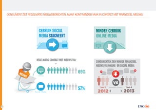 CONSUMENT ZIET REGELMATIG NIEUWSBERICHTEN, MAAR KOMT MINDER VAAK IN CONTACT MET FINANCIEEL NIEUWS

GEBRUIK SOCIAL
MEDIA STAGNEERT

MINDER GEBRUIK
ONLINE MEDIA

2013

2012

12

20

20

13

REGELMATIG CONTACT MET NIEUWS VIA:

NIE

UWS

CONSUMENTEN ZIEN MINDER FINANCIEEL
NIEUWS VIA ONLINE- EN SOCIAL MEDIA

69%
Online

vs
Social Media

9

57%

1 op 3

2012

Wekelijks contact

1 op 4

2013

 