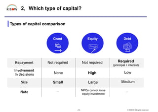 Repayment
Involvement
In decisions
Size
Note
2．Which type of capital?
-11- © KIBOW All rights reserved.
Grant Debt
Equity
...