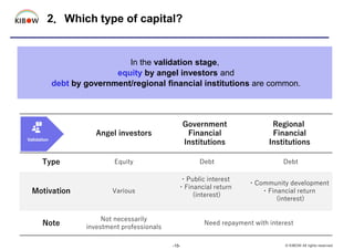 Angel investors
Government
Financial
Institutions
Regional
Financial
Institutions
Type Equity Debt Debt
Motivation Various...