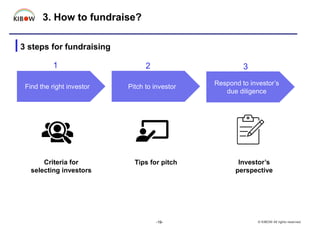3. How to fundraise?
-19- © KIBOW All rights reserved.
Criteria for
selecting investors
Tips for pitch Investor’s
perspect...