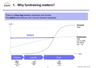 1．Why fundraising matters?
-4- © KIBOW All rights reserved.
 Time
 Cash
 Expenses
 R&D
 pay for staffs
rent offices
a...
