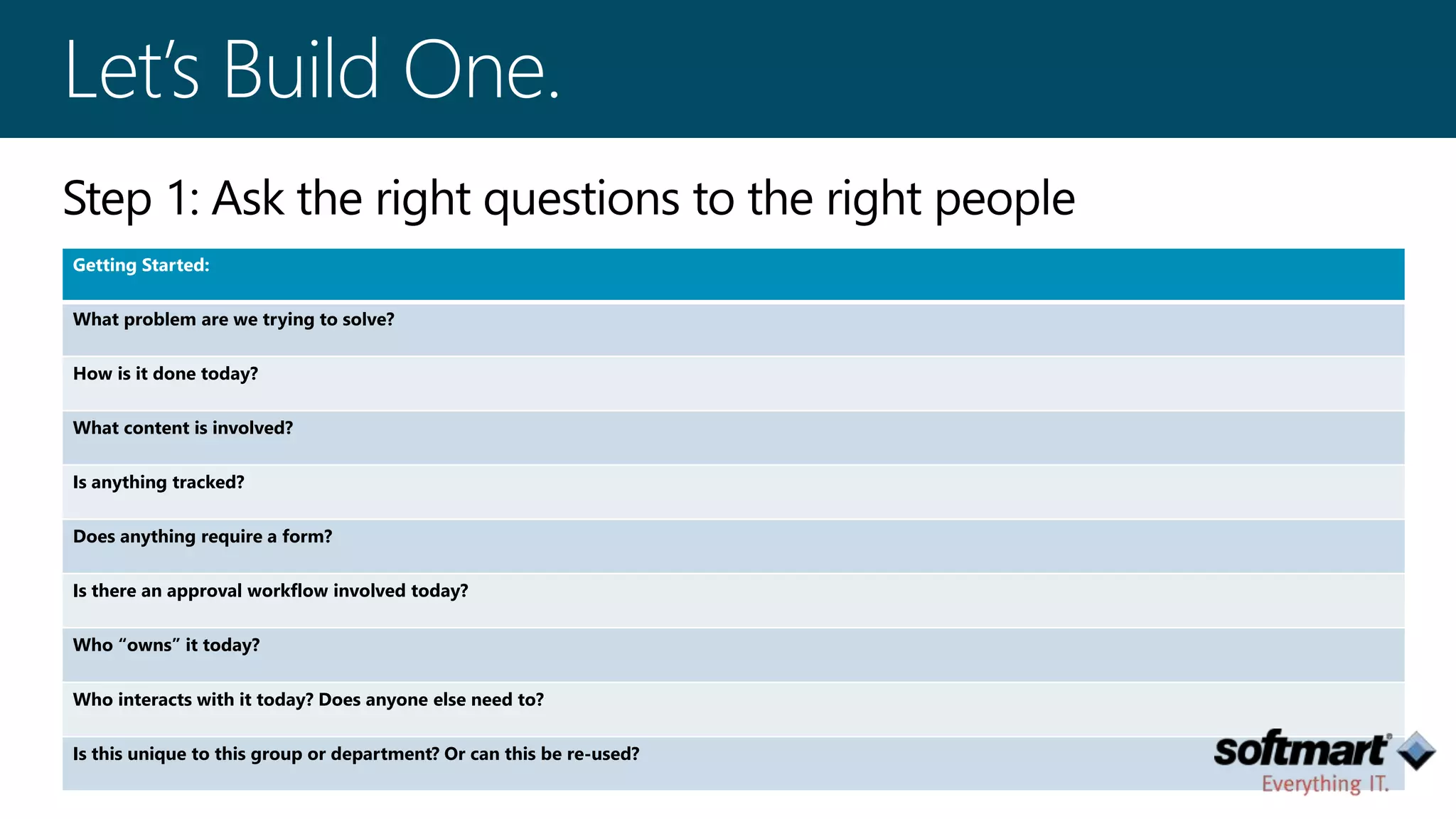 Getting Started: 
What problem are we trying to solve? 
How is it done today? 
What content is involved? 
Is anything tracked? 
Does anything require a form? 
Is there an approval workflow involved today? 
Who “owns” it today? 
Who interacts with it today? Does anyone else need to? 
Is this unique to this group or department? Or can this be re-used? 
 