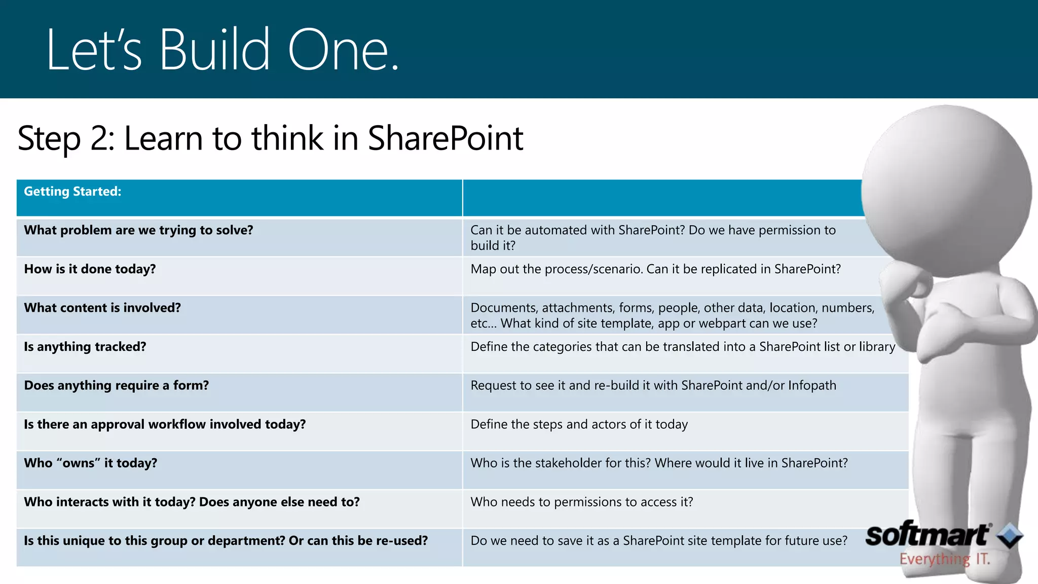 Getting Started: 
What problem are we trying to solve? Can it be automated with SharePoint? Do we have permission to 
build it? 
How is it done today? Map out the process/scenario. Can it be replicated in SharePoint? 
What content is involved? Documents, attachments, forms, people, other data, location, numbers, 
etc… What kind of site template, app or webpart can we use? 
Is anything tracked? Define the categories that can be translated into a SharePoint list or library 
Does anything require a form? Request to see it and re-build it with SharePoint and/or Infopath 
Is there an approval workflow involved today? Define the steps and actors of it today 
Who “owns” it today? Who is the stakeholder for this? Where would it live in SharePoint? 
Who interacts with it today? Does anyone else need to? Who needs to permissions to access it? 
Is this unique to this group or department? Or can this be re-used? Do we need to save it as a SharePoint site template for future use? 
 