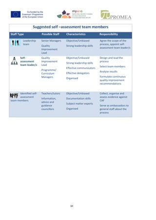 10
Suggested self –assessment team members
Staff Type Possible Staff Characteristics Responsibility
Leadership
team
SeniorManagers
Quality
Improvement
Lead
Objective/Unbiased
Strongleadershipskills
Agree the scope of the
process,appointself-
assessmentteamleader/s
Self-
assessment
teamleader/s
Quality
Improvement
Lead
Programme/
Curriculum
Managers
Objective/Unbiased
Strongleadershipskills
Effective communicators
Effective delegators
Organised
Designandlead the
process
Selectteammembers
Analyse results
Formulate continuous
qualityimprovement
recommendations
Identifiedself-
assessment
teammembers
Teachers/tutors
Information,
advice and
guidance
councillors
Objective/Unbiased
Documentationskills
Subjectmatterexperts
Organised
Collect, organise and
assessevidenceagainst
CAF
Serve asambassadorsto
general staff aboutthe
process
Table 6 Suggested self–assessment team members
 