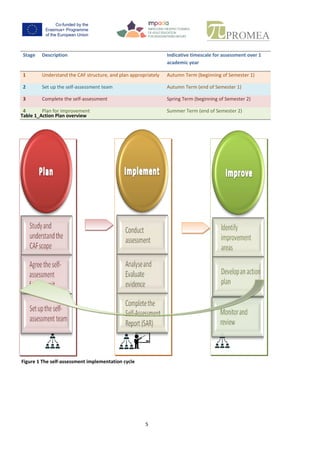 5
Study and
understand the
CAF scope
Agree the self-
assessment
focus/remit
Set up the self-
assessmentteam
Conduct
assessment
Analyseand
Evaluate
evidence
Complete the
Self-Assessment
Report (SAR)
Identify
improvement
areas
Develop an action
plan
Monitor and
review
Figure 1 The self-assessment implementation cycle
 