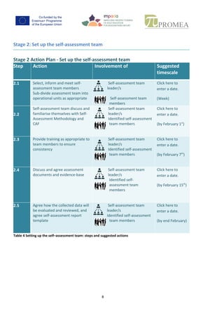 8
Stage 2: Set up the self-assessment team
Stage 2 Action Plan - Set up the self-assessment team
Step Action Involvement of Suggested
timescale
2.1 Select,informandmeetself-
assessmentteammembers
Sub-divide assessmentteaminto
operational units asappropriate
Self-assessmentteam
leader/s
Self-assessmentteam
members
Clickhere to
entera date.
(Week6)
2.2
Self-assessmentteamdiscuss
and familiarise themselveswith
Self-AssessmentMethodology
and CAF
Self-assessmentteam
leader/s
Identifiedself-
assessmentteam
members
Clickhere to
entera date.
(Week7)
2.3 Provide trainingasappropriate
to teammemberstoensure
consistency
Self-assessmentteam
leader/s
Identifiedself-
assessmentteam
members
Clickhere to
entera date.
(Week 8)
2.4 Discussand agree assessment
documentsandevidence-base
Self-assessmentteam
leader/s
Identifiedself-
assessmentteam
members
Clickhere to
entera date.
(Week 10)
2.5 Agree howthe collecteddatawill
be evaluatedandreviewed,and
agree self-assessmentreport
template
Self-assessmentteam
leader/s
Identifiedself-
assessmentteam
members
Clickhere to
entera date.
(Week 11)
Table 4 Setting up the self–assessment team: steps and suggested actions
 