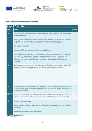 9
Stage 2 Checklist
Step To do Verify
2.1 Use suggested self–assessment team members table to form appropriate self-
assessment team
Notify identified team members. Inform team members of focus and proposed
scope for self-assessment, ensuring staff are motivated and engaged.
Set 1st team meeting
Introduce CAF, and assessment documents and forms
Decide whetheritisneededtosub-dividethe self-assessmentteam.If so, Identify
sub-units(e.g.ProgrammeLeaderswill be responsibleforthe Leadershipand
Managementaspect,while Teachers are alignedwithassessingTeachingand
Learning)
2.2 Self-assessment team meet to discuss and familiarise themselves with Self-
Assessment Methodology and CAF, and what evidence will be collected
2.3 Training content should include the purpose of the self-assessment and how the
results will be used, a detailed description of the process, and a discussion on
relevant documents
2.4 Discussand allocate dutiesamongself-assessmentteammembers(e.g.conducting
interviews, collecting data, evaluating results, and drafting assessment reports)
2.5 Discuss the grading scale
Agree how the collected data will be evaluated and reviewed and draft relevant
guidelines
Agree self-assessment report template
Table 5_Stage 2 Checklist
 