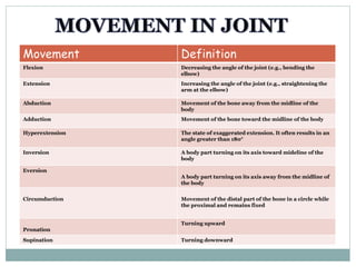 Movement Definition
Flexion Decreasing the angle of the joint (e.g., bending the
elbow)
Extension Increasing the angle of the joint (e.g., straightening the
arm at the elbow)
Abduction Movement of the bone away from the midline of the
body
Adduction Movement of the bone toward the midline of the body
Hyperextension The state of exaggerated extension. It often results in an
angle greater than 180°
Inversion A body part turning on its axis toward mideline of the
body
Eversion
A body part turning on its axis away from the midline of
the body
Circumduction Movement of the distal part of the bone in a circle while
the proximal and remains fixed
Pronation
Turning upward
Supination Turning downward
 