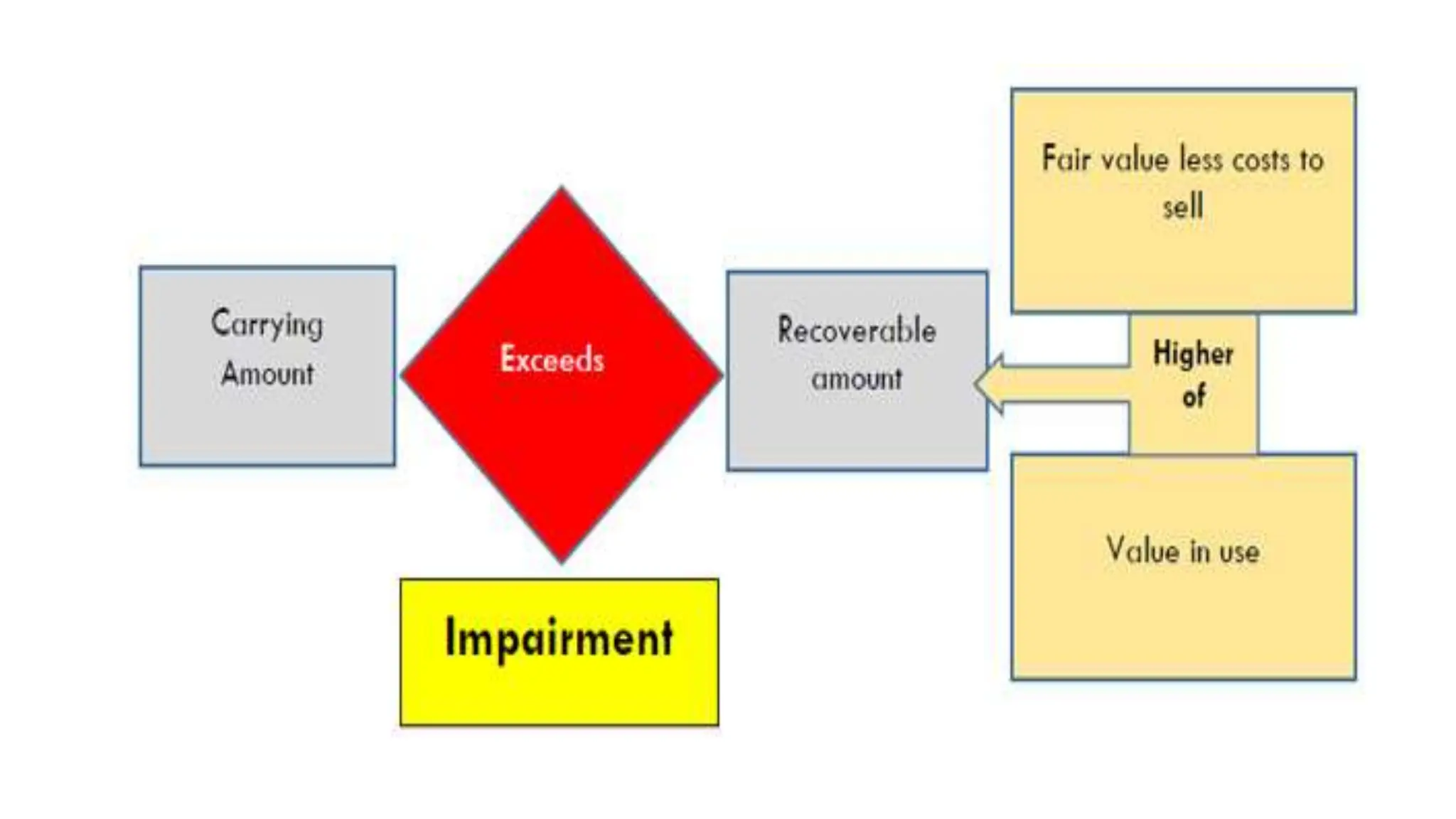 IMPAIRMENT OF ASSETS measurement basics. | PPTX | Stocks and Bonds ...