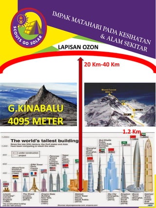 6
LAPISAN OZON
20 Km-40 Km
1.2 Km
G.KINABALU
4095 METER
 