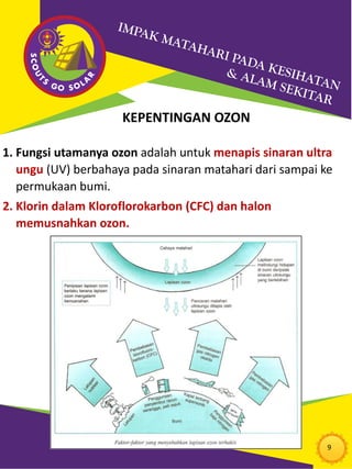 9
1. Fungsi utamanya ozon adalah untuk menapis sinaran ultra
ungu (UV) berbahaya pada sinaran matahari dari sampai ke
permukaan bumi.
2. Klorin dalam Kloroflorokarbon (CFC) dan halon
memusnahkan ozon.
KEPENTINGAN OZON
 