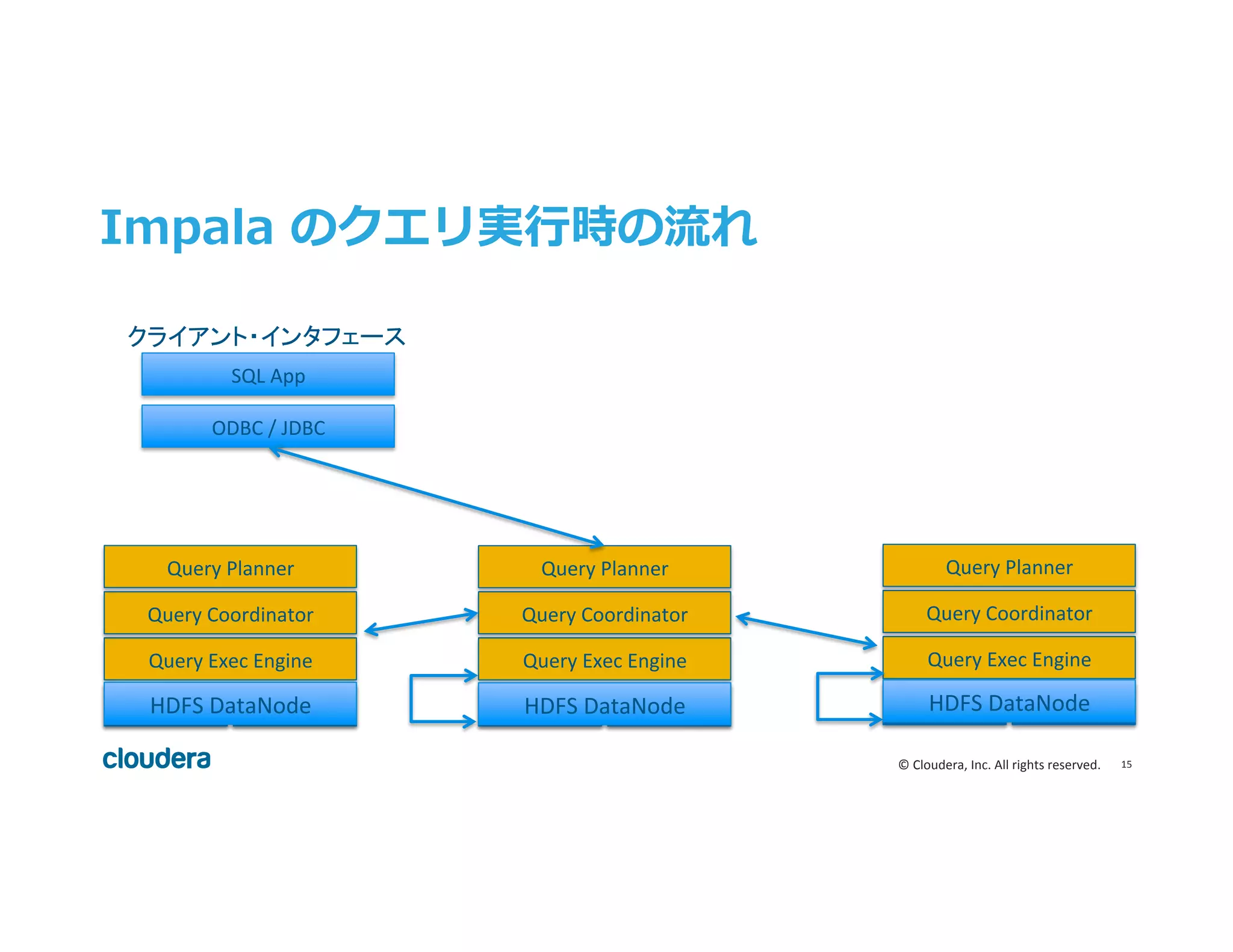 15	
  ©	
  Cloudera,	
  Inc.	
  All	
  rights	
  reserved.	
  
Impala  のクエリ実⾏行行時の流流れ
HDFS	
  DN	
  
Query	
  Exec	
  Engine	
  
Query	
  Coordinator	
  
Query	
  Planner	
  
HBase	
   HDFS	
  DN	
  
Query	
  Exec	
  Engine	
  
Query	
  Coordinator	
  
Query	
  Planner	
  
HBase	
  HDFS	
  DN	
  
Query	
  Exec	
  Engine	
  
Query	
  Coordinator	
  
Query	
  Planner	
  
HBase	
  
ODBC	
  /	
  JDBC	
  
SQL	
  App	
  
クライアント・インタフェース	
  
HDFS	
  DataNode	
   HDFS	
  DataNode	
   HDFS	
  DataNode	
  
 