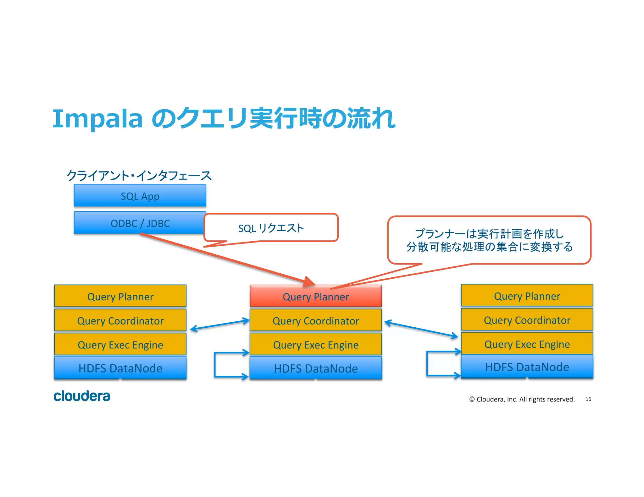 16	
  ©	
  Cloudera,	
  Inc.	
  All	
  rights	
  reserved.	
  
Impala  のクエリ実⾏行行時の流流れ
HDFS	
  DN	
  
Query	
  Exec	
  Engine	
  
Query	
  Coordinator	
  
Query	
  Planner	
  
HBase	
   HDFS	
  DN	
  
Query	
  Exec	
  Engine	
  
Query	
  Coordinator	
  
Query	
  Planner	
  
HBase	
  HDFS	
  DN	
  
Query	
  Exec	
  Engine	
  
Query	
  Coordinator	
  
Query	
  Planner	
  
HBase	
  
ODBC	
  /	
  JDBC	
  
SQL	
  App	
  
SQL	
  リクエスト	
  
プランナーは実行計画を作成し	
  
分散可能な処理の集合に変換する	
  
クライアント・インタフェース	
  
HDFS	
  DataNode	
   HDFS	
  DataNode	
   HDFS	
  DataNode	
  
 