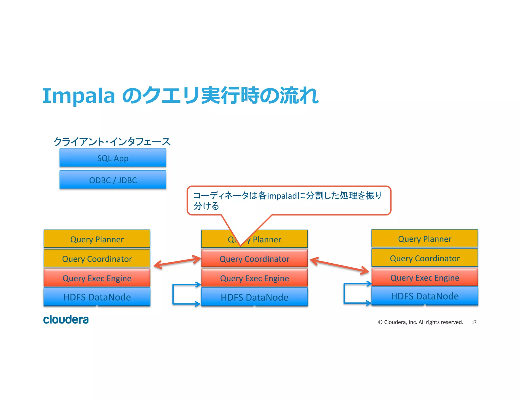 17	
  ©	
  Cloudera,	
  Inc.	
  All	
  rights	
  reserved.	
  
Impala  のクエリ実⾏行行時の流流れ
HDFS	
  DN	
  
Query	
  Exec	
  Engine	
  
Query	
  Coordinator	
  
Query	
  Planner	
  
HBase	
   HDFS	
  DN	
  
Query	
  Exec	
  Engine	
  
Query	
  Coordinator	
  
Query	
  Planner	
  
HBase	
  HDFS	
  DN	
  
Query	
  Exec	
  Engine	
  
Query	
  Coordinator	
  
Query	
  Planner	
  
HBase	
  
ODBC	
  /	
  JDBC	
  
SQL	
  App	
  
コーディネータは各impaladに分割した処理を振り
分ける	
  
クライアント・インタフェース	
  
HDFS	
  DataNode	
   HDFS	
  DataNode	
   HDFS	
  DataNode	
  
 
