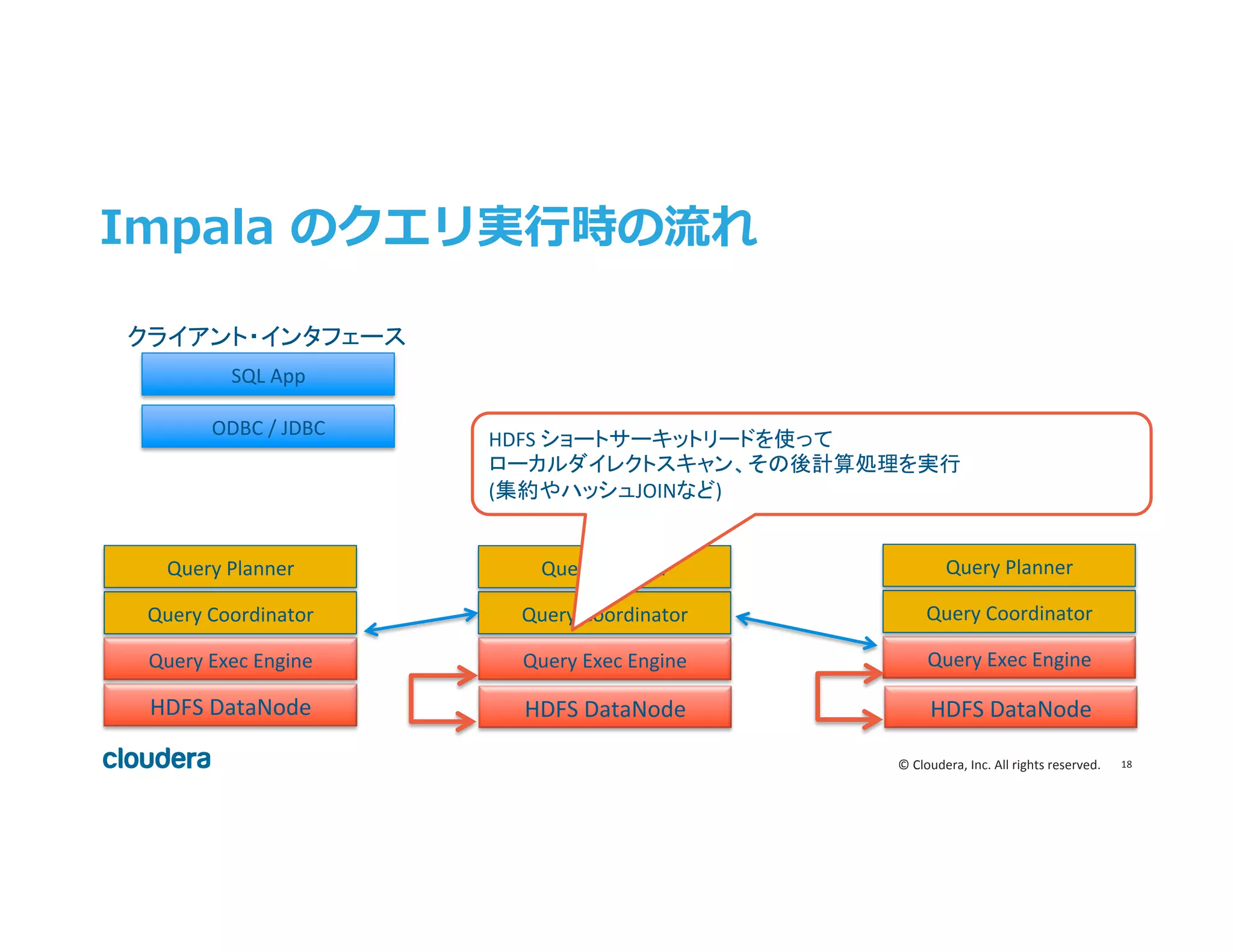 18	
  ©	
  Cloudera,	
  Inc.	
  All	
  rights	
  reserved.	
  
Impala  のクエリ実⾏行行時の流流れ
Query	
  Exec	
  Engine	
  
Query	
  Coordinator	
  
Query	
  Planner	
  
Query	
  Exec	
  Engine	
  
Query	
  Coordinator	
  
Query	
  Planner	
  
HDFS	
  DataNode	
  
Query	
  Exec	
  Engine	
  
Query	
  Coordinator	
  
Query	
  Planner	
  
ODBC	
  /	
  JDBC	
  
SQL	
  App	
  
HDFS	
  ショートサーキットリードを使って	
  
ローカルダイレクトスキャン、その後計算処理を実行	
  
(集約やハッシュJOINなど)	
  
クライアント・インタフェース	
  
HDFS	
  DataNode	
   HDFS	
  DataNode	
  
 