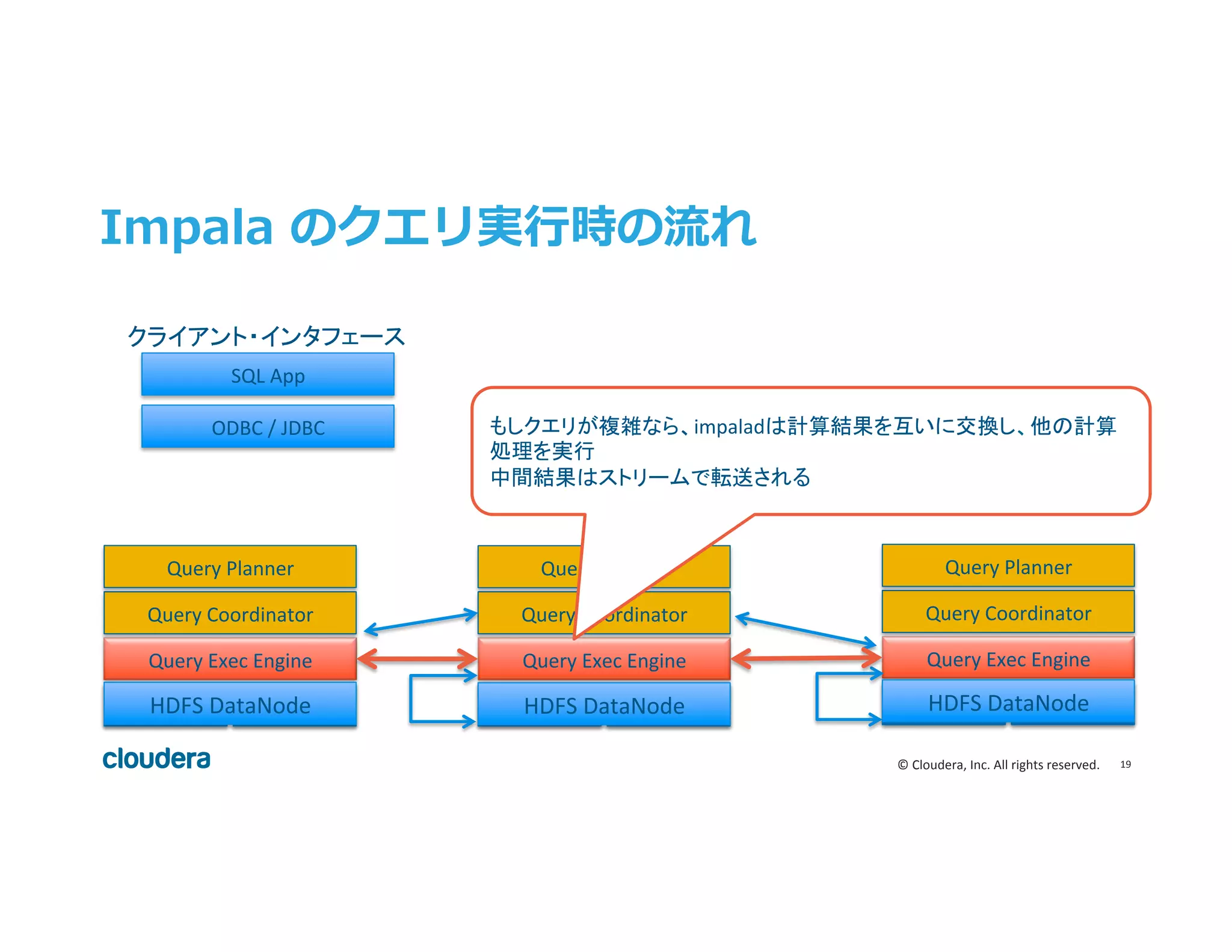 19	
  ©	
  Cloudera,	
  Inc.	
  All	
  rights	
  reserved.	
  
Impala  のクエリ実⾏行行時の流流れ
HDFS	
  DN	
  
Query	
  Exec	
  Engine	
  
Query	
  Coordinator	
  
Query	
  Planner	
  
HBase	
   HDFS	
  DN	
  
Query	
  Exec	
  Engine	
  
Query	
  Coordinator	
  
Query	
  Planner	
  
HBase	
  HDFS	
  DN	
  
Query	
  Exec	
  Engine	
  
Query	
  Coordinator	
  
Query	
  Planner	
  
HBase	
  
ODBC	
  /	
  JDBC	
  
SQL	
  App	
  
もしクエリが複雑なら、impaladは計算結果を互いに交換し、他の計算
処理を実行	
  
中間結果はストリームで転送される	
  
クライアント・インタフェース	
  
HDFS	
  DataNode	
   HDFS	
  DataNode	
   HDFS	
  DataNode	
  
 